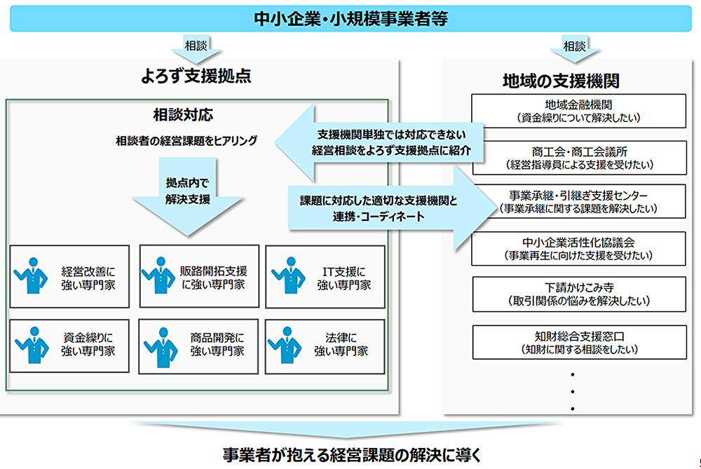 よろず支援拠点と地域の支援拠点は協働して中小企業を支えている