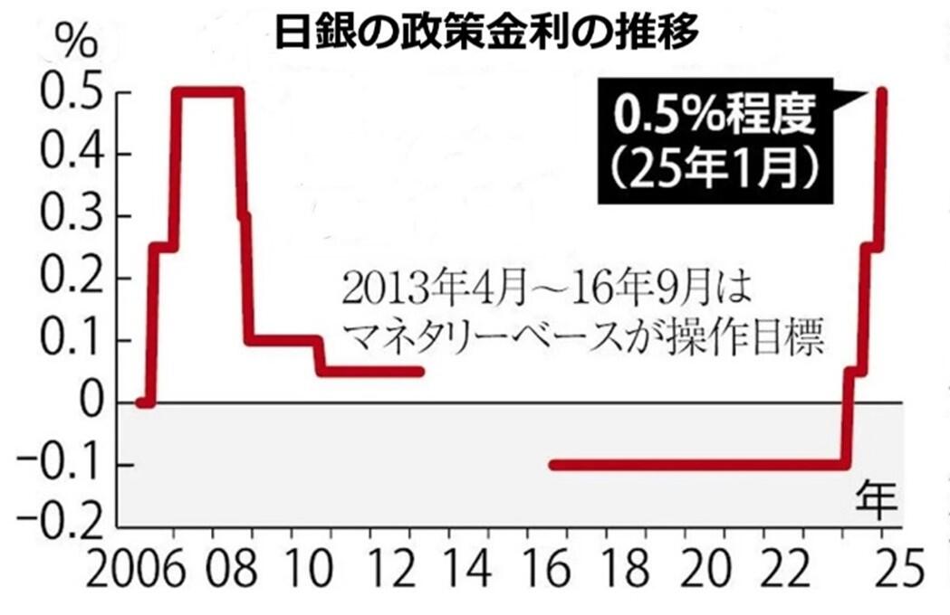 日銀の政策金利の推移