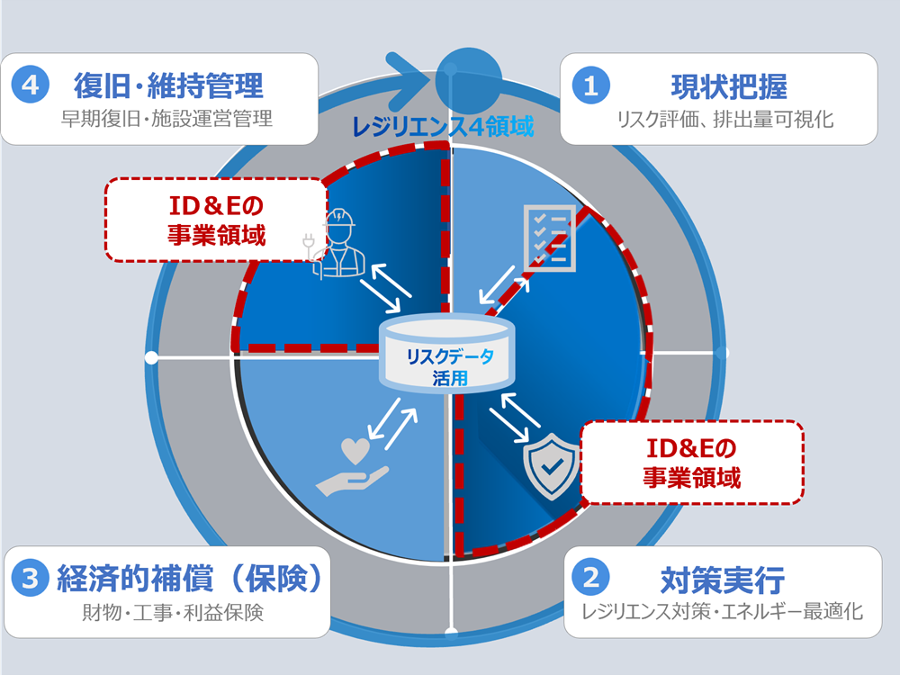 ID&Eがグループに加わることで東京海上グループのレジリエンス4領域が充実する