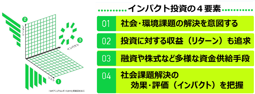 インパクト投資の4要素