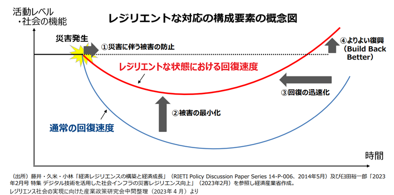 レジリエントな対応の構成要素の概念図