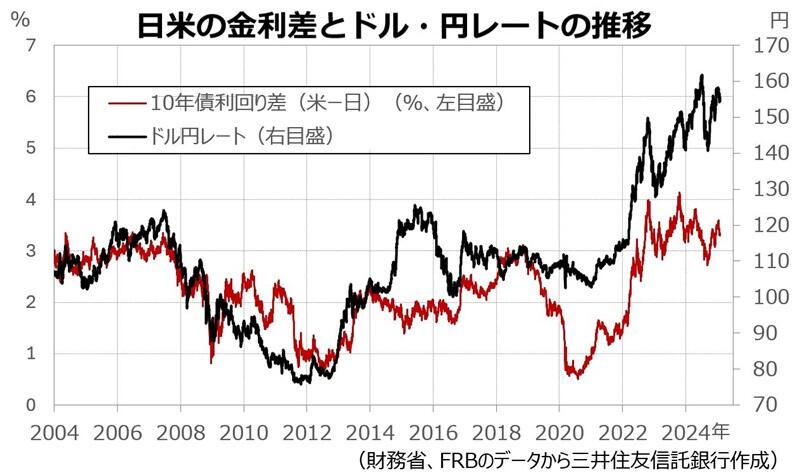 日米金利差の推移