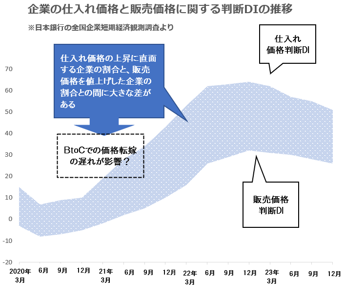 企業の仕入れ価格と販売価格に関する判断DIの推移