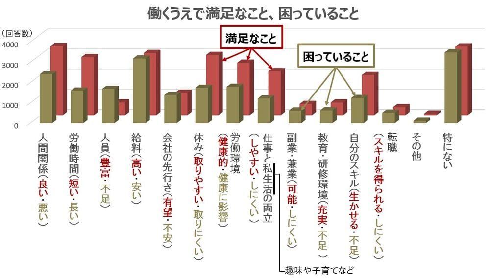 働くうえで満足なこと、困っていること