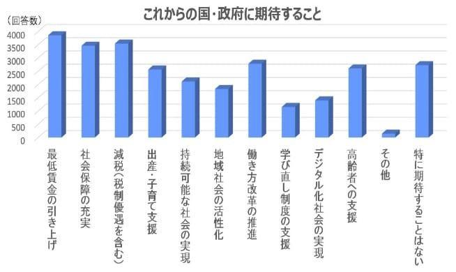 これからの国・政府に期待すること