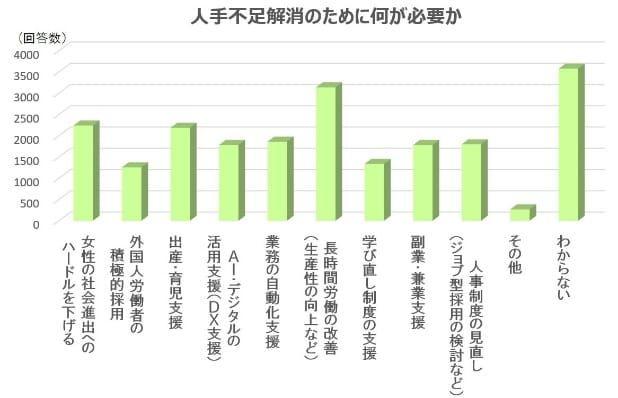人手不足解消のために何が必要か