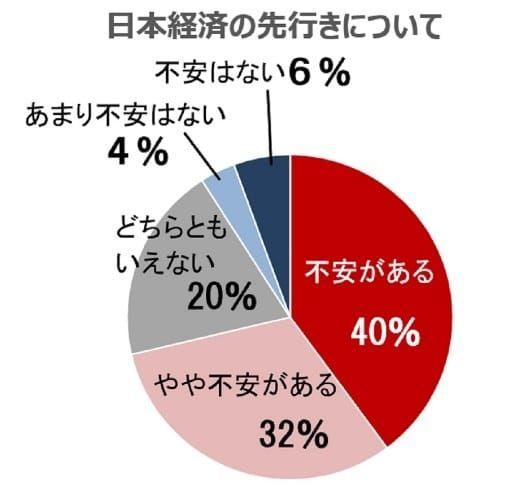 日本経済の先行きについて