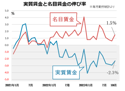 実質賃金と名目賃金の伸び率