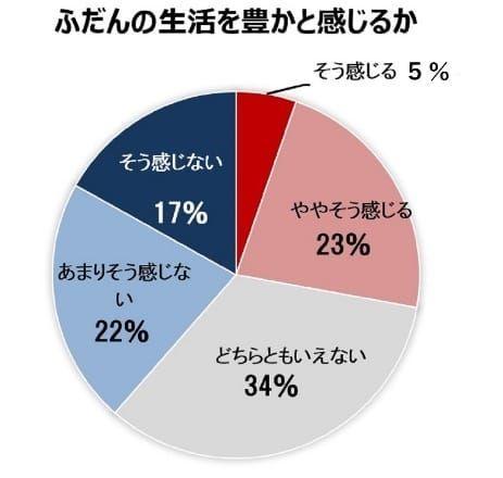 普段の生活を豊かと感じるか