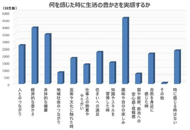 何を感じた時に生活の豊かさを実感するか