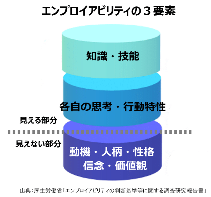エンプロイアビリティの3要素