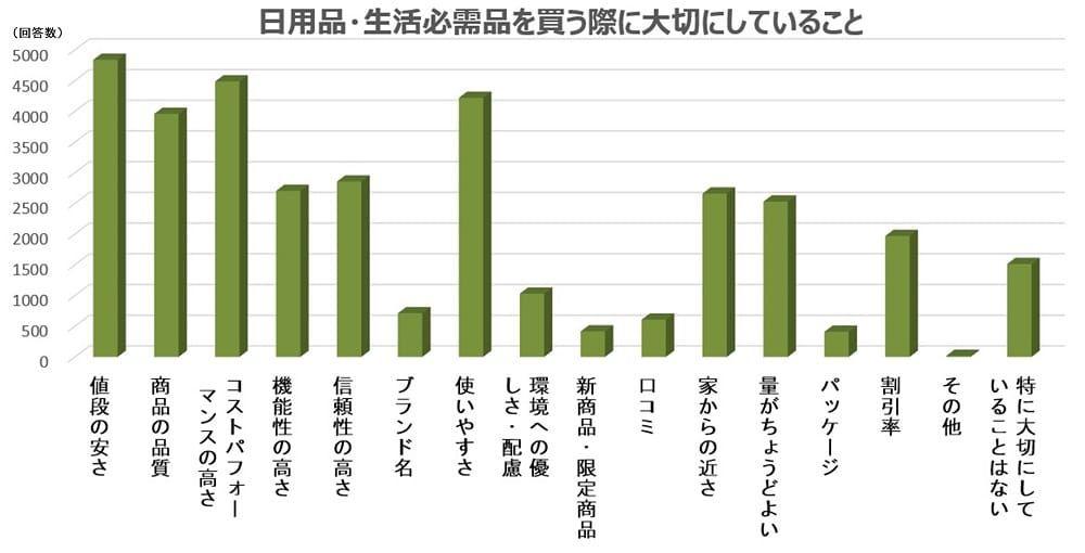 日用品・生活必需品を買う際に大切にしていること