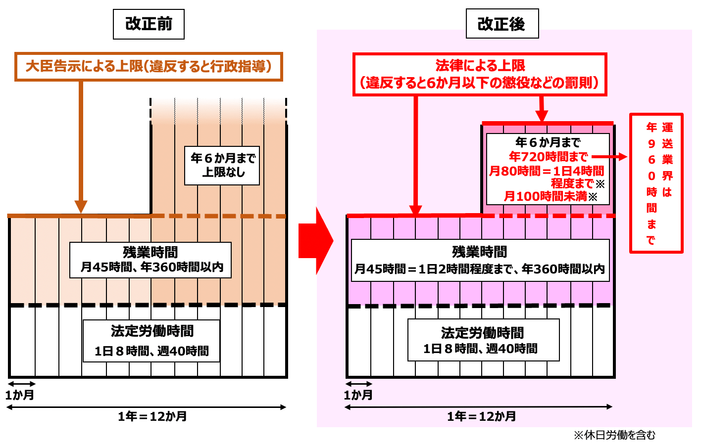 改正前・改正後 図