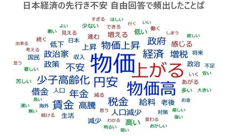日本経済の先行き不安 自由回答で頻出したことば