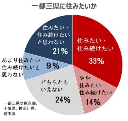 一都三県に住みたいか