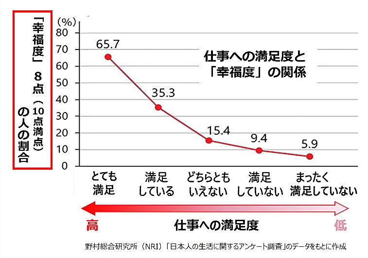 仕事への満足度と「幸福度」の関係
