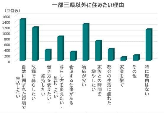 一都三県以外に住みたい理由