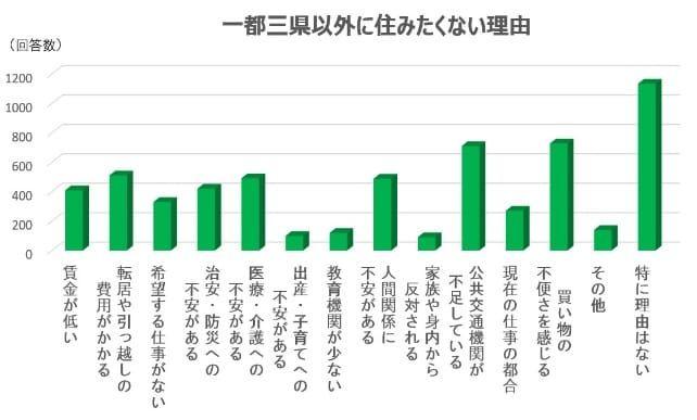 一都三県以外に住みたくない理由