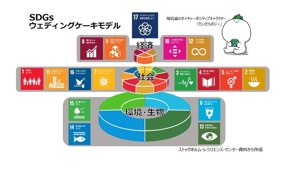 SDGs ウェディングケーキモデル