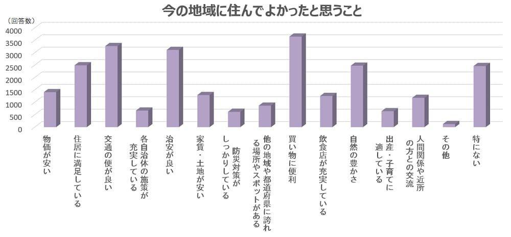 今の地域に住んでよかったと思うこと