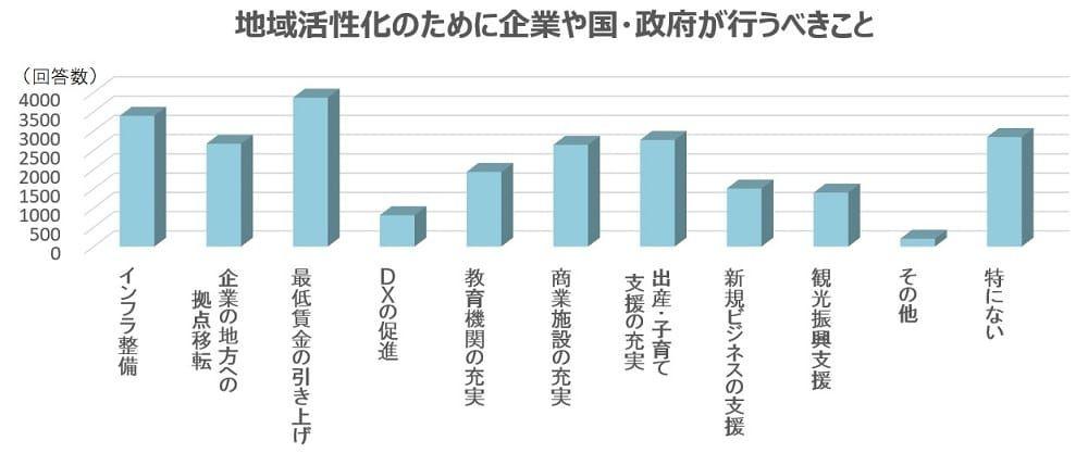 地域活性化のために企業や国・政府が行うべきこと