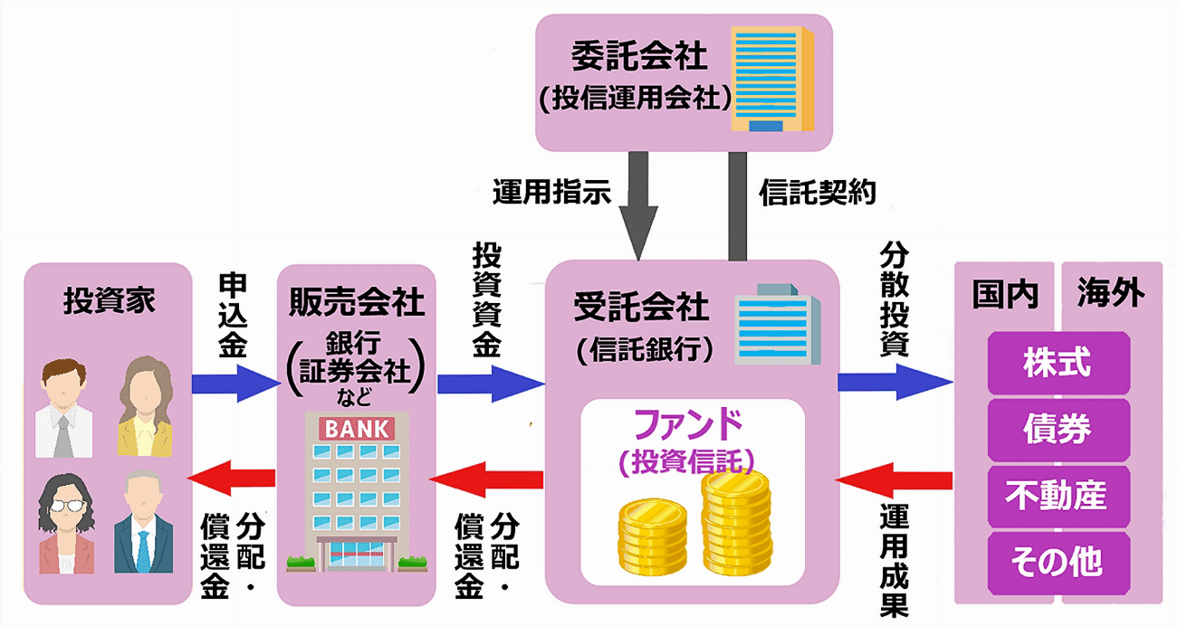 投資信託 仕組み