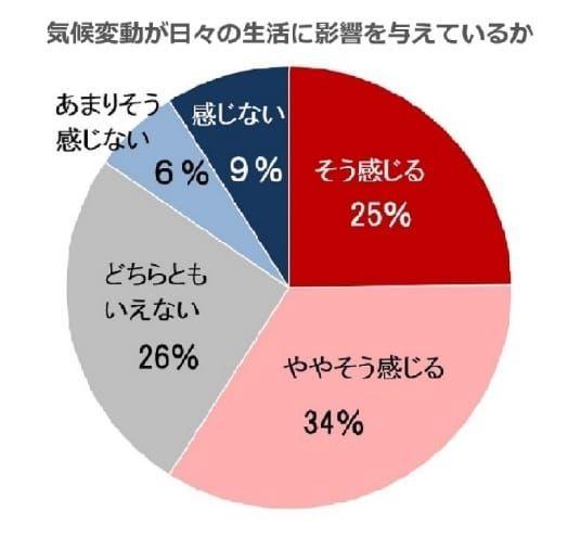 気候変動が日々の生活に影響を与えているか