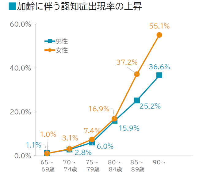出所：九州大学「認知症及び軽度認知障害の有病率調査並びに将来設計に関する研究」