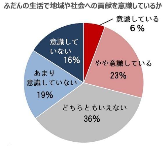 ふだんの生活で地域や社会への貢献を意識しているか