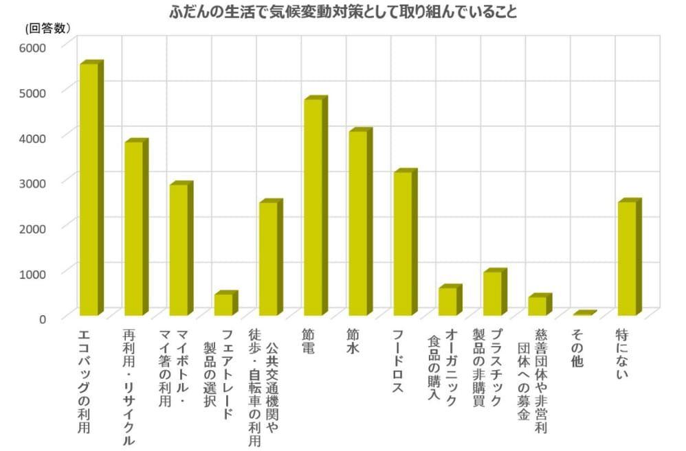 ふだんの生活で気候変動対策として取り組んでいること