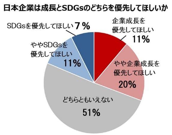 日本企業は成長とSDGsのどちらを優先してほしいか