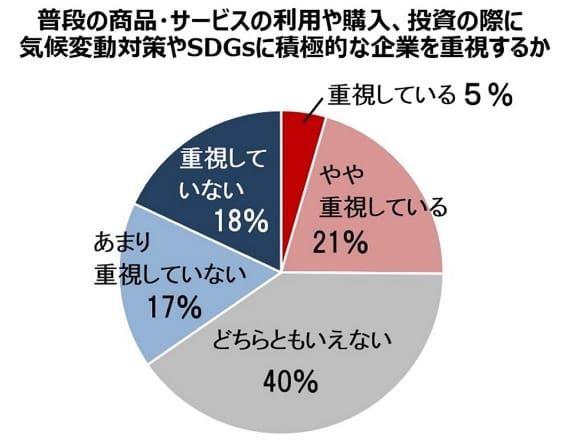 普段の商品・サービスの利用や購入、投資の際に気候変動対策やSDGsに積極的な企業を重視するか