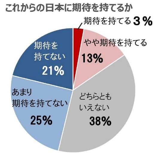 これからの日本に期待が持てるか