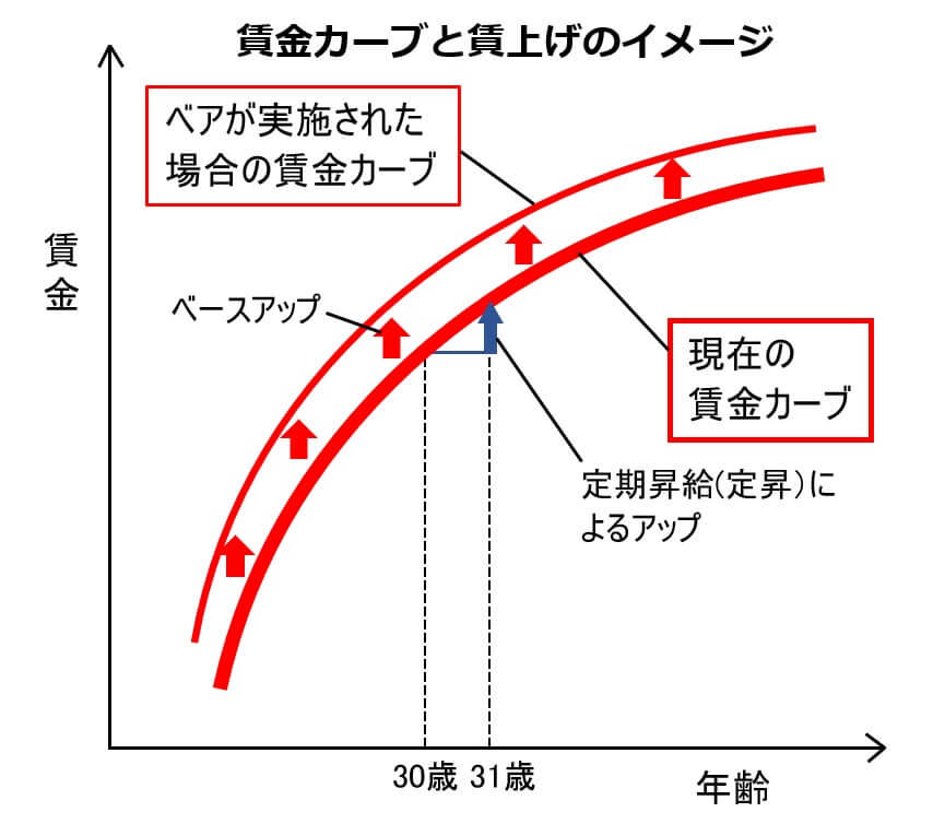 賃金カーブと賃上げのイメージ