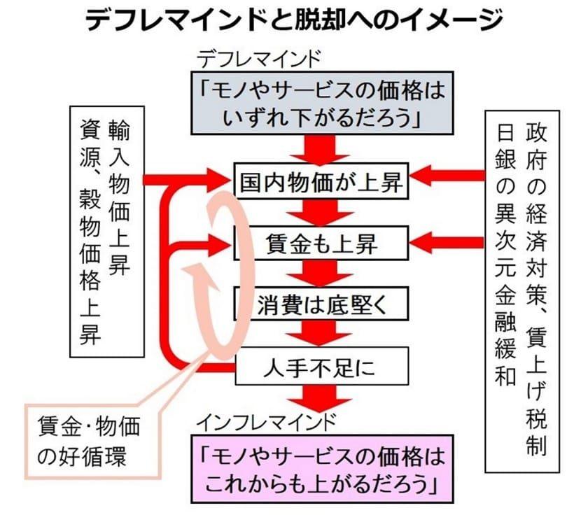 デフレマインドと脱却へのイメージ
