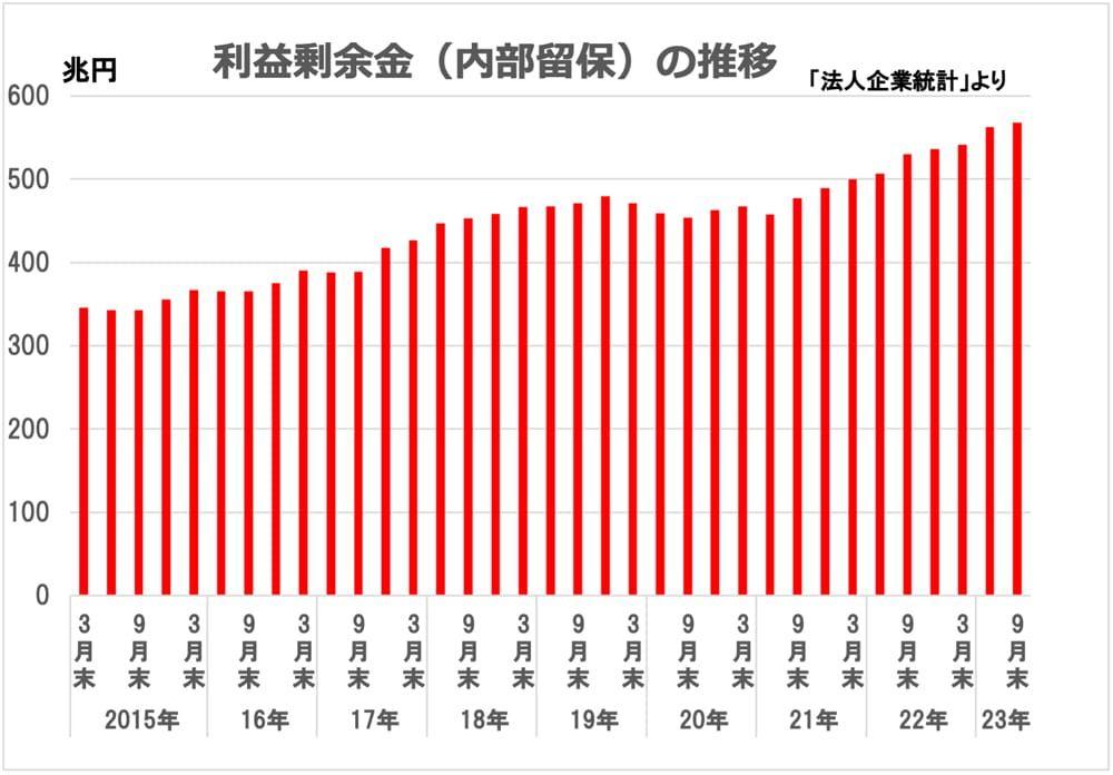 利益余剰金（内部留保）の推移