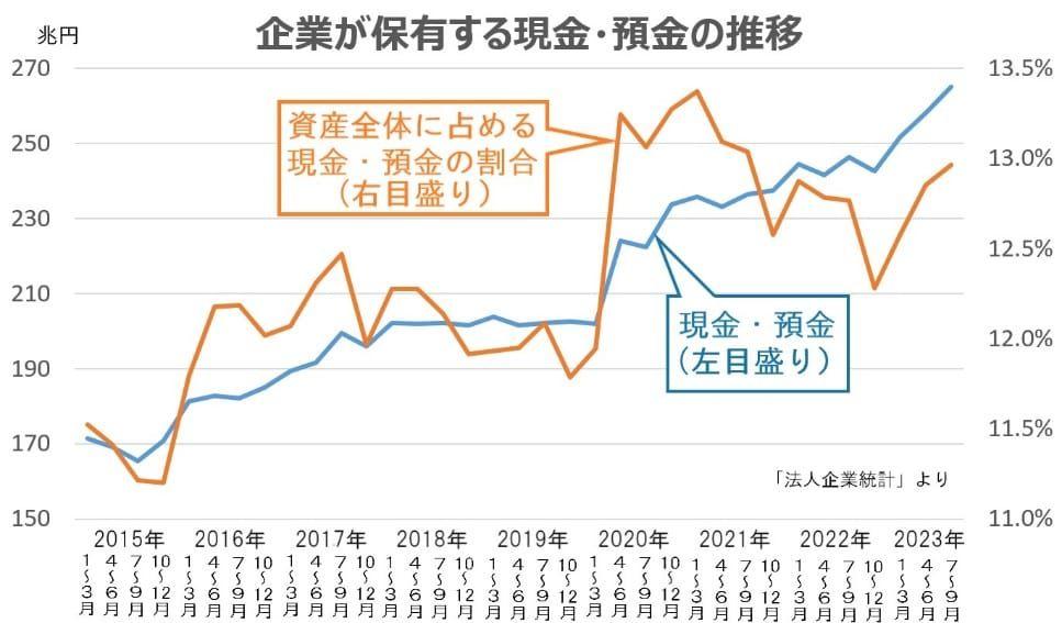 企業が保有する現金・預金の推移