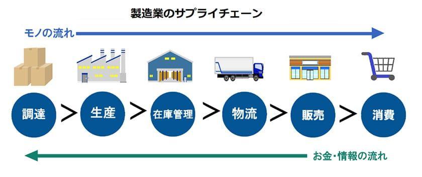 製造業のサプライチェーン