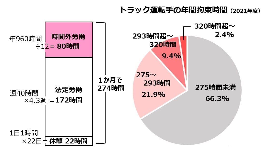 トラック運転手の年間拘束時間