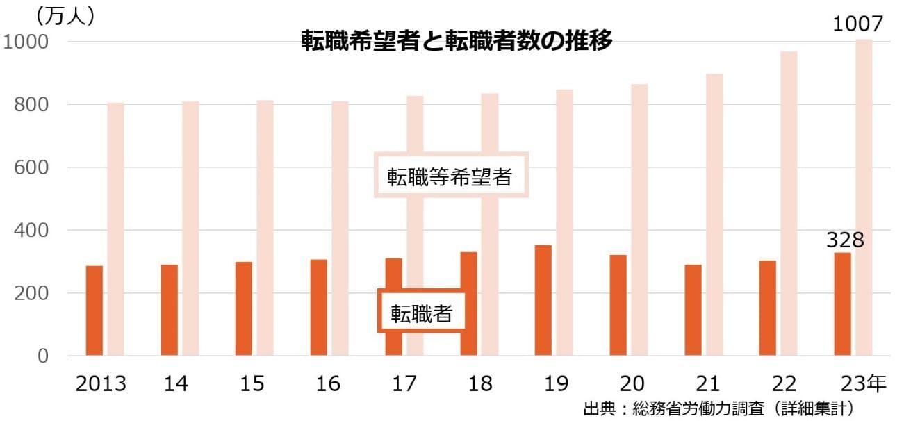 転職希望者と転職者数の推移