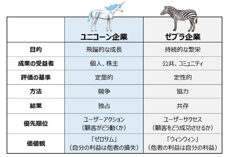 ユニコーン企業 ゼブラ企業