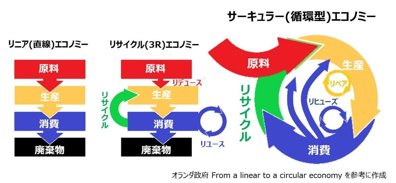 エコノミーの種類・流れ
