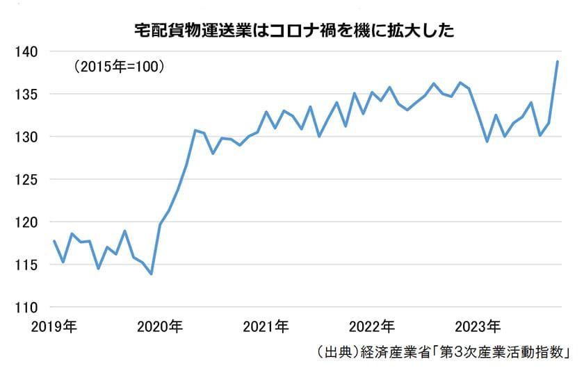 宅配貨物運送業はコロナ禍を機に拡大した