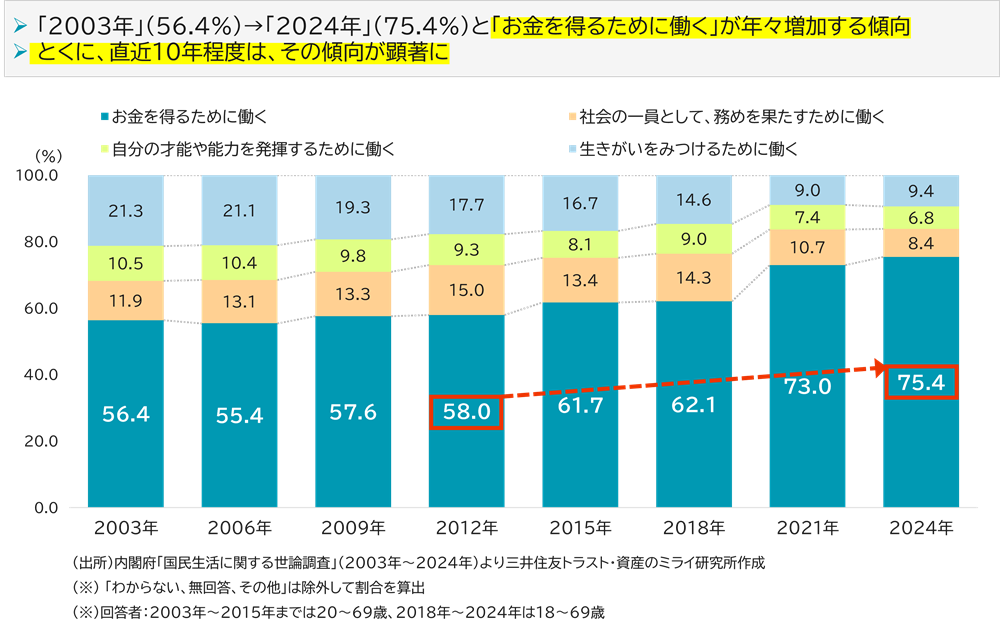 働く目的は何かの調査結果から