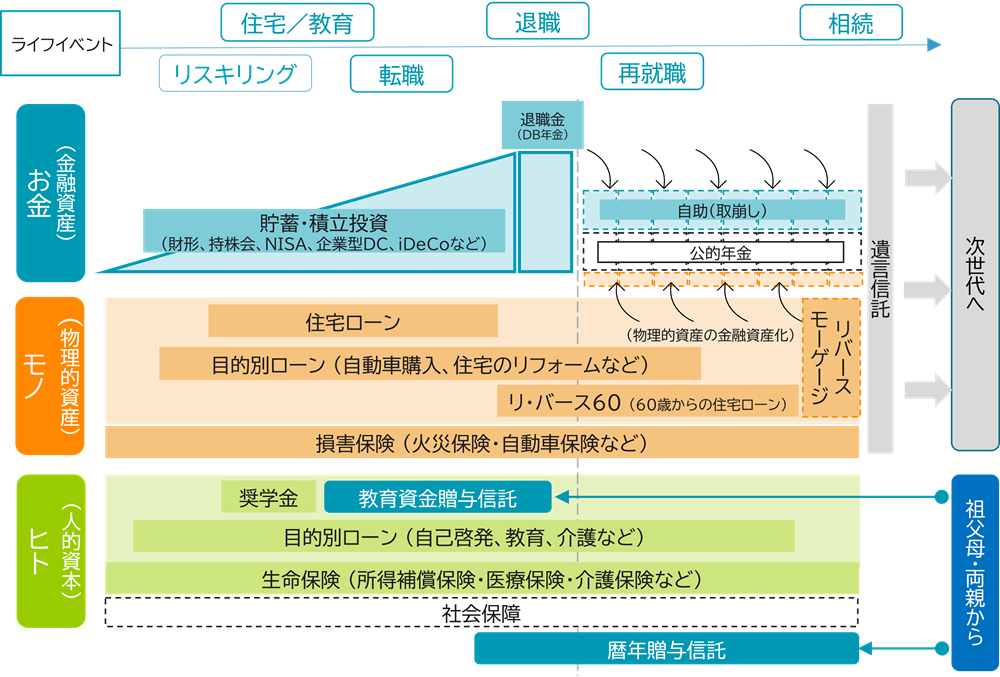 ライフイベントとお金・モノ・ヒトの関係図