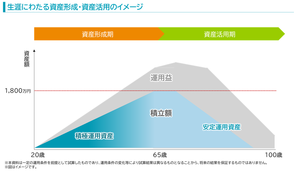 資産形成・活用のイメージ