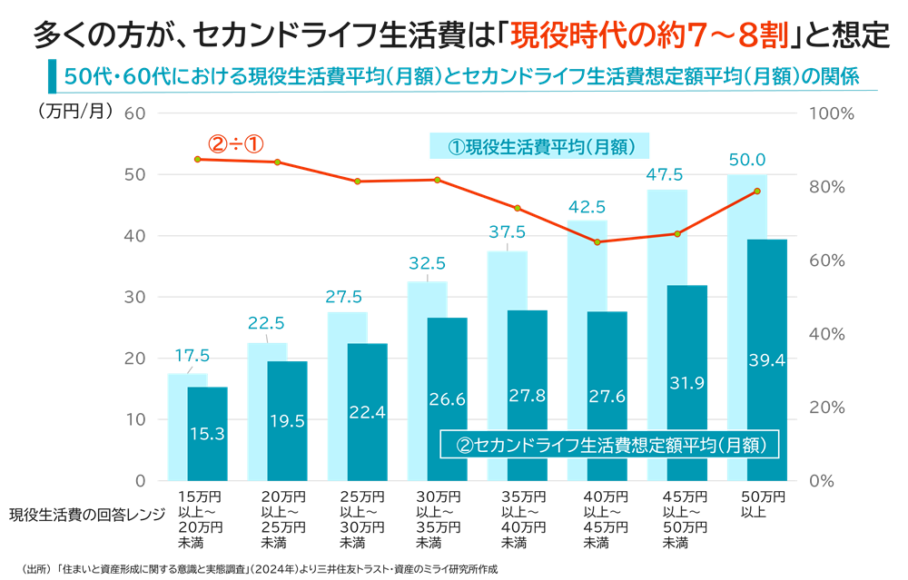 セカンドライフの生活費はおおむね７～8割