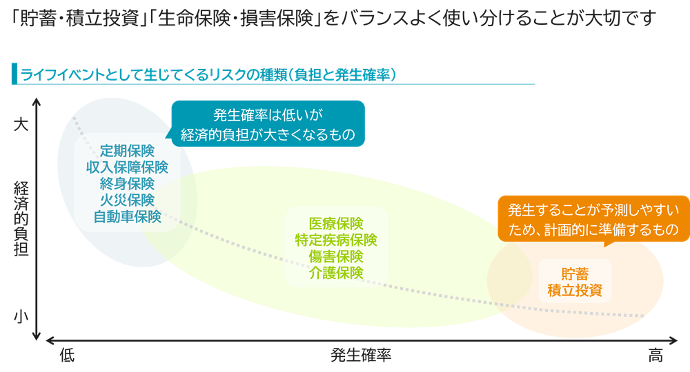 金融商品の使い分けのイメージ