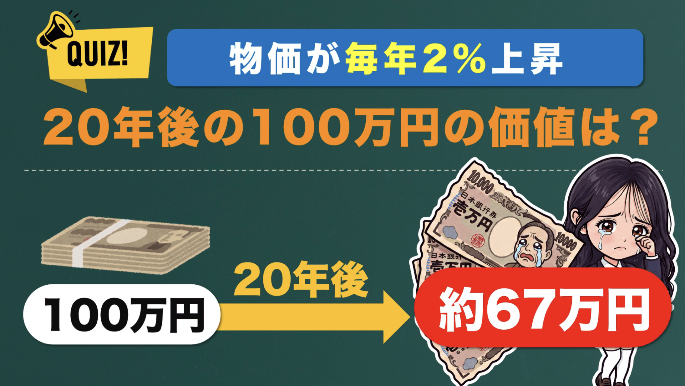 QUIZ! 物価が毎年2%上昇 20年後の100万円の価値は？ 100万円 20年後 約67万円
