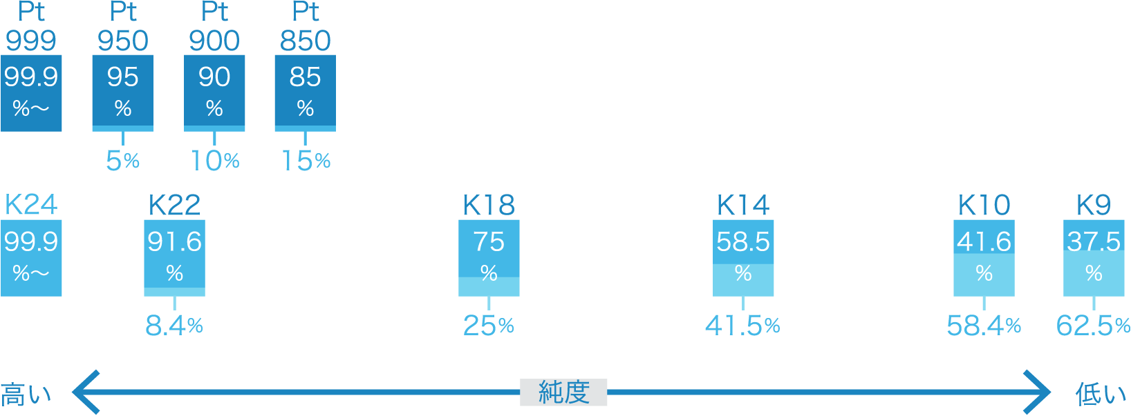プラチナとゴールドの純度比較